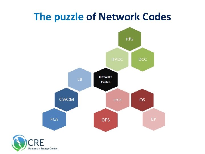 The puzzle of Network Codes 