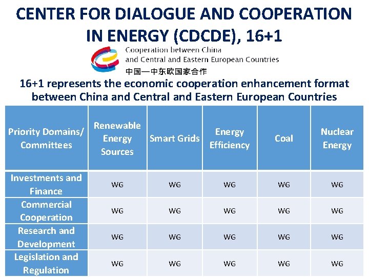 CENTER FOR DIALOGUE AND COOPERATION IN ENERGY (CDCDE), 16+1 represents the economic cooperation enhancement