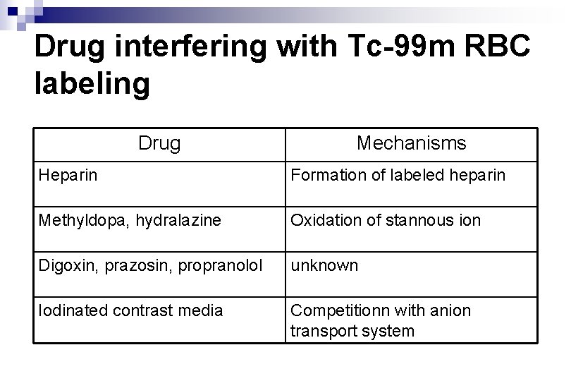 Drug interfering with Tc-99 m RBC labeling Drug Mechanisms Heparin Formation of labeled heparin