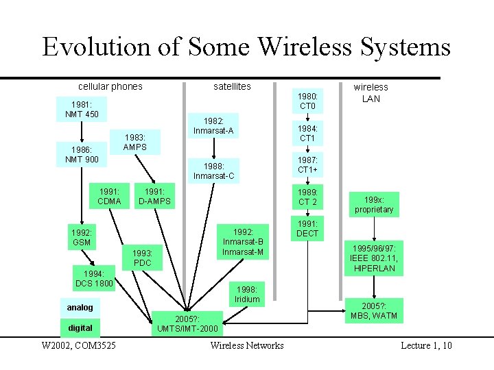 Evolution of Some Wireless Systems cellular phones satellites 1981: NMT 450 1986: NMT 900