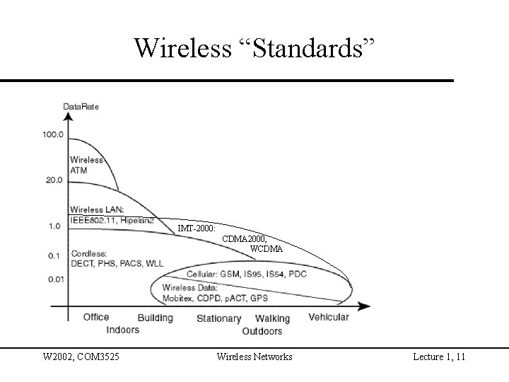 Wireless “Standards” IMT-2000: CDMA 2000, WCDMA W 2002, COM 3525 Wireless Networks Lecture 1,