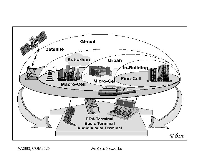 W 2002, COM 3525 Wireless Networks 