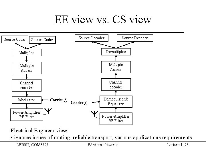 EE view vs. CS view Source Coder Source Decoder Multiplex Demultiplex Multiple Access Channel