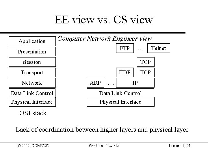 EE view vs. CS view Application Presentation Computer Network Engineer view FTP … Telnet