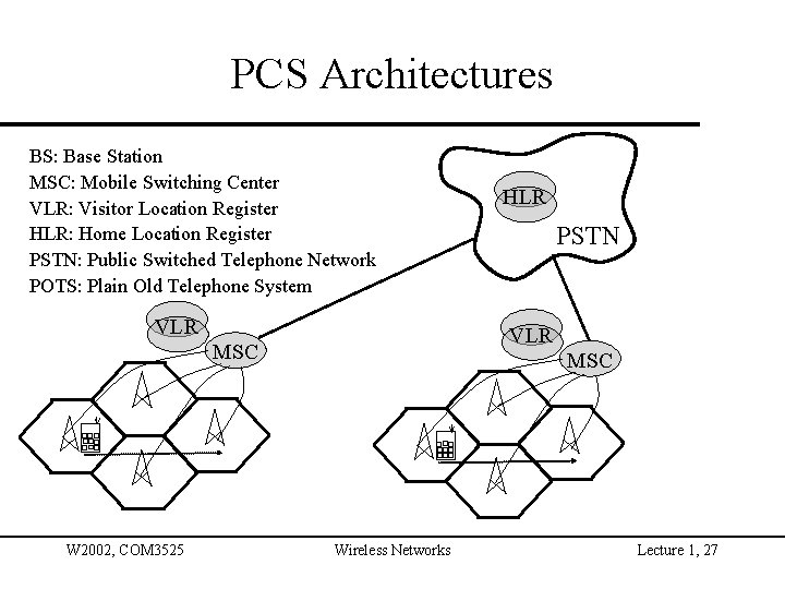 PCS Architectures BS: Base Station MSC: Mobile Switching Center VLR: Visitor Location Register HLR: