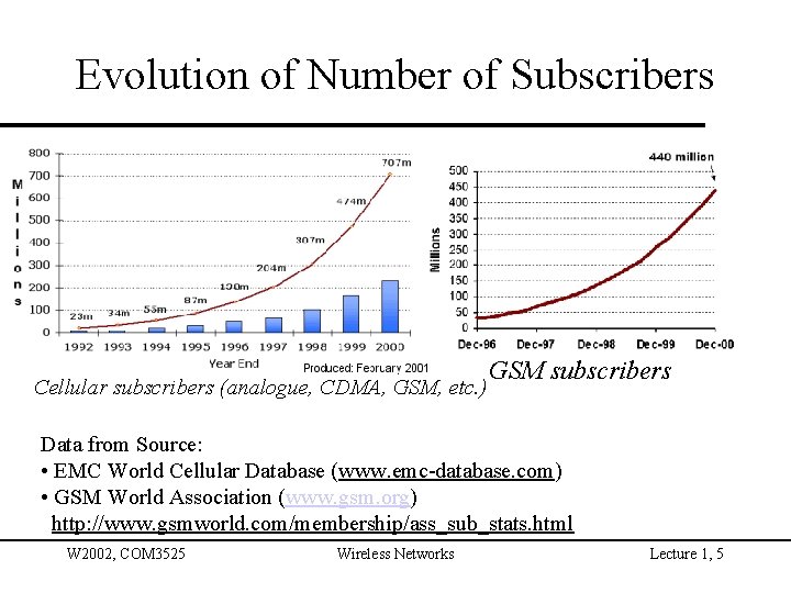 Evolution of Number of Subscribers Cellular subscribers (analogue, CDMA, GSM, etc. ) GSM subscribers