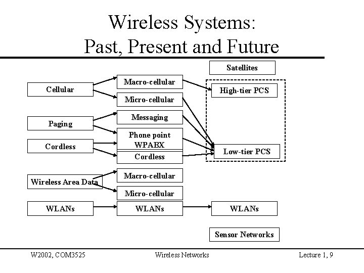Wireless Systems: Past, Present and Future Satellites Cellular Macro-cellular Micro-cellular Paging Cordless Wireless Area