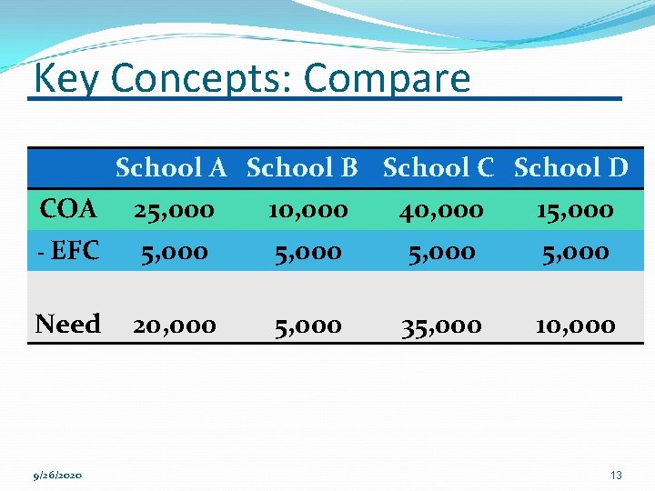 Key Concepts: Compare School A School B School C School D COA 25, 000