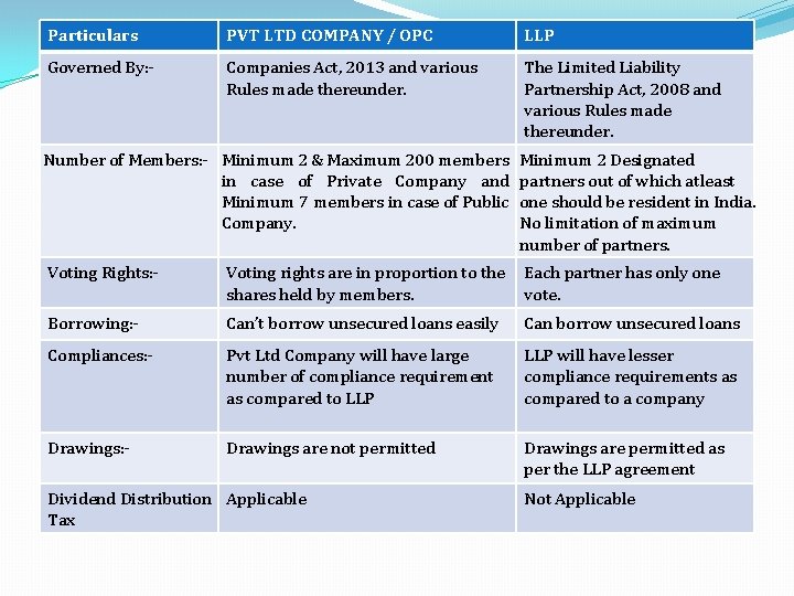 Particulars PVT LTD COMPANY / OPC LLP Governed By: - Companies Act, 2013 and
