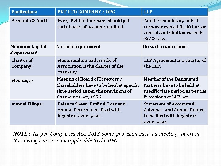 Particulars PVT LTD COMPANY / OPC LLP Accounts & Audit Every Pvt Ltd Company