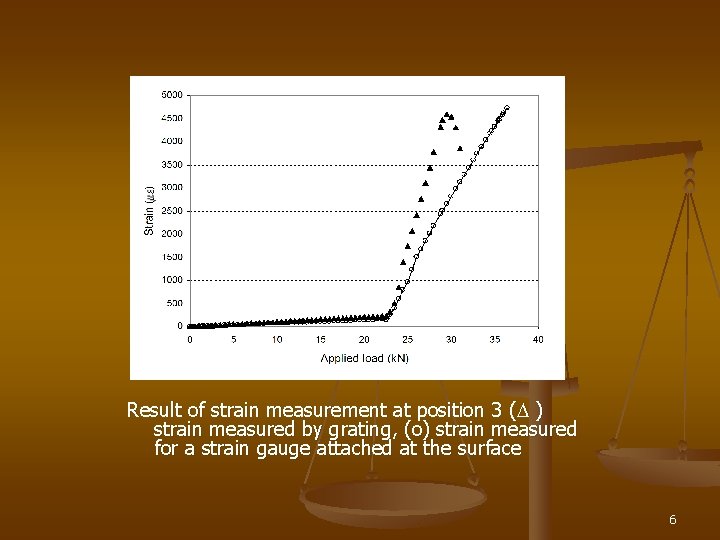 Result of strain measurement at position 3 ( ) strain measured by grating, (o)