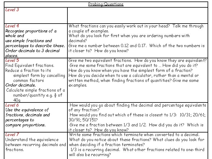 Level 3 Level 4 Recognise proportions of a whole and use simple fractions and