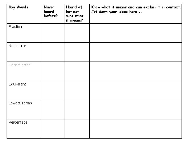 Key Words Fraction Numerator Denominator Equivalent Lowest Terms Percentage Never heard before? Heard of