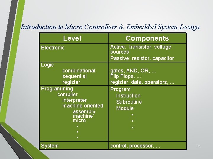 Introduction to Micro Controllers & Embedded System Design Level Electronic Logic Components Active: transistor,