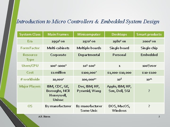 Introduction to Micro Controllers & Embedded System Design System Class Main Frames Minicomputer Desktops