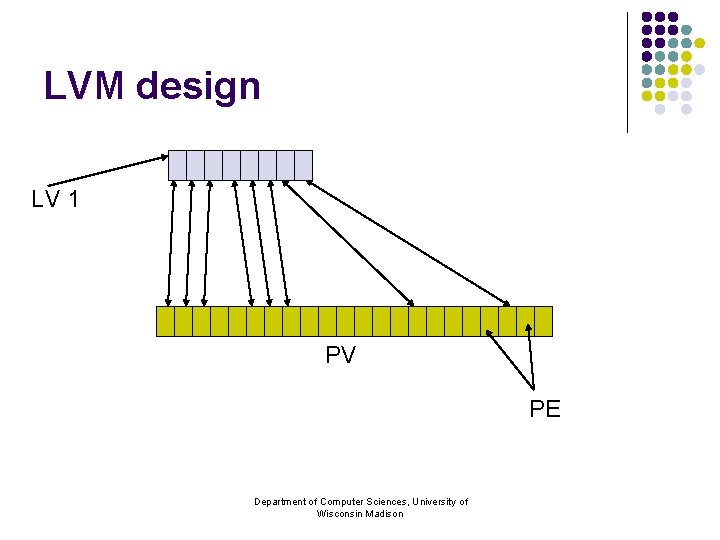 LVM design LV 1 PV PE Department of Computer Sciences, University of Wisconsin Madison