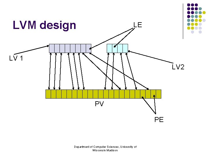 LVM design LE LV 1 LV 2 PV PE Department of Computer Sciences, University