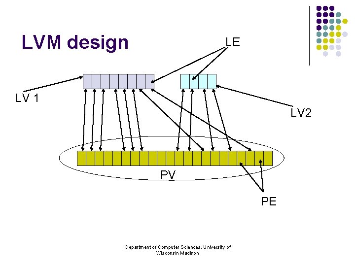 LVM design LE LV 1 LV 2 PV PE Department of Computer Sciences, University