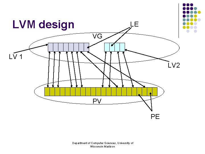 LVM design LE VG LV 1 LV 2 PV PE Department of Computer Sciences,