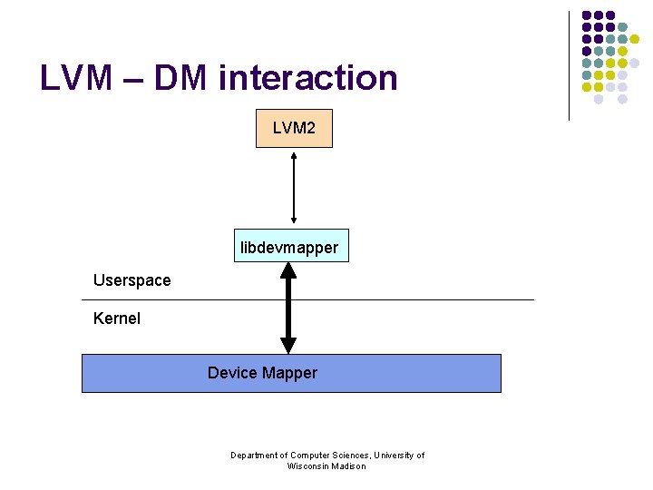 LVM – DM interaction LVM 2 libdevmapper Userspace Kernel Device Mapper Department of Computer