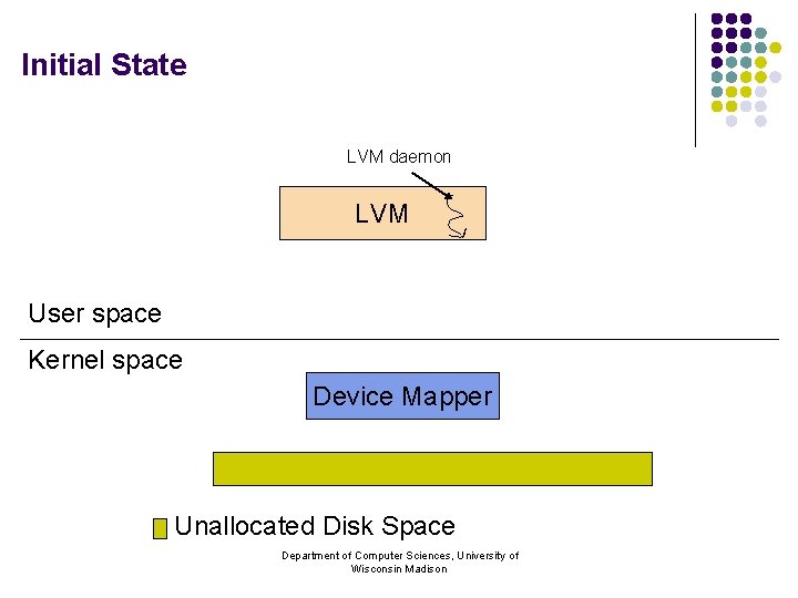 Initial State LVM daemon LVM User space Kernel space Device Mapper Unallocated Disk Space