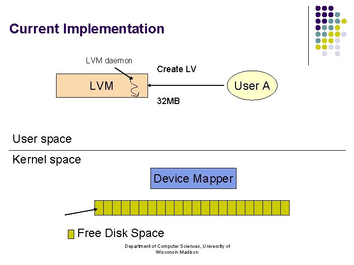 Current Implementation LVM daemon Create LV LVM User A 32 MB User space Kernel