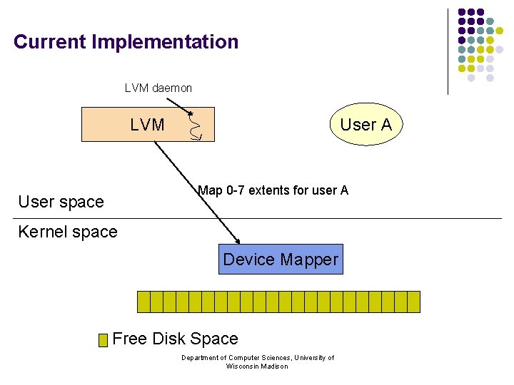 Current Implementation LVM daemon LVM User A Map 0 -7 extents for user A