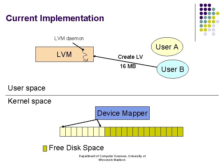 Current Implementation LVM daemon User A LVM Create LV 16 MB User space Kernel