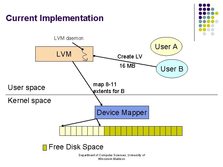 Current Implementation LVM daemon User A LVM Create LV 16 MB map 8 -11