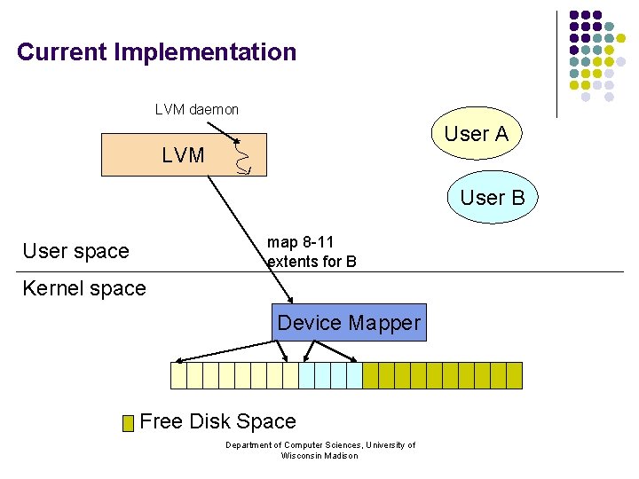 Current Implementation LVM daemon User A LVM User B map 8 -11 extents for