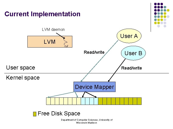 Current Implementation LVM daemon User A LVM Read/write User space User B Read/write Kernel