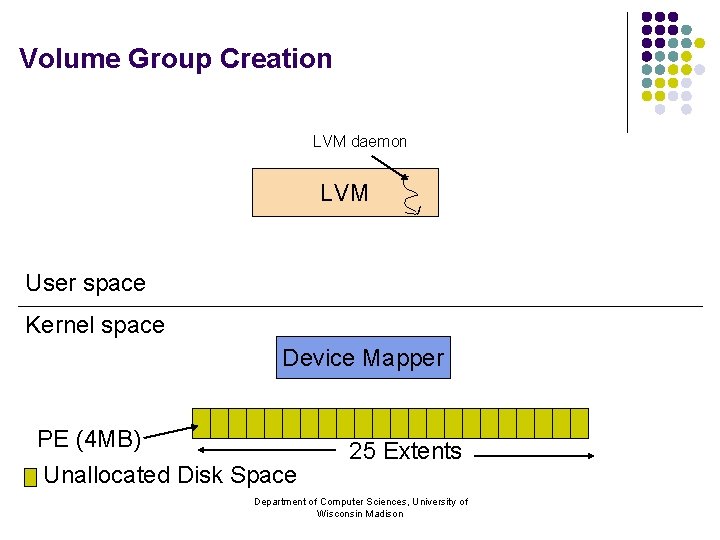 Volume Group Creation LVM daemon LVM User space Kernel space Device Mapper PE (4