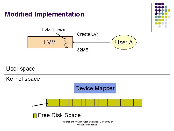 Modified Implementation LVM daemon Create LV 1 LVM User A 32 MB User space