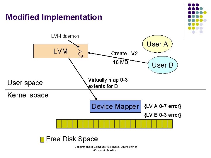 Modified Implementation LVM daemon User A LVM Create LV 2 16 MB User B