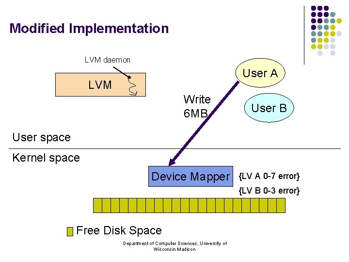 Modified Implementation LVM daemon User A LVM Write 6 MB User space Kernel space