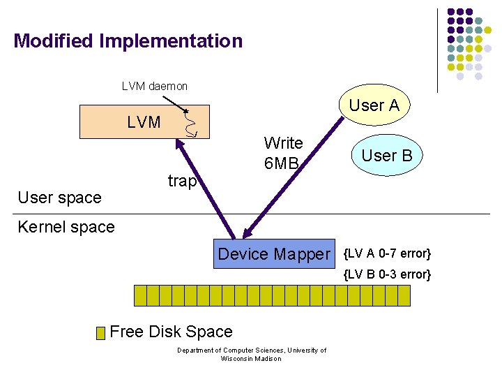 Modified Implementation LVM daemon User A LVM Write 6 MB trap User space User