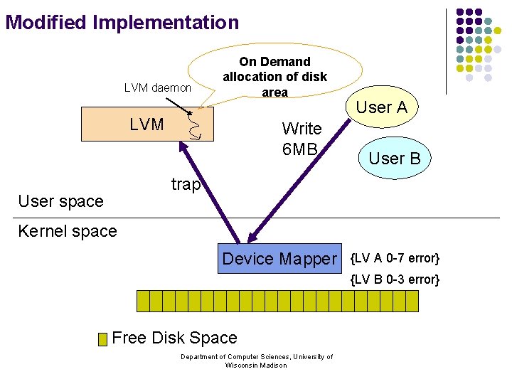 Modified Implementation LVM daemon On Demand allocation of disk area LVM Write 6 MB
