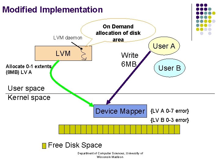 Modified Implementation LVM daemon On Demand allocation of disk area LVM Write 6 MB