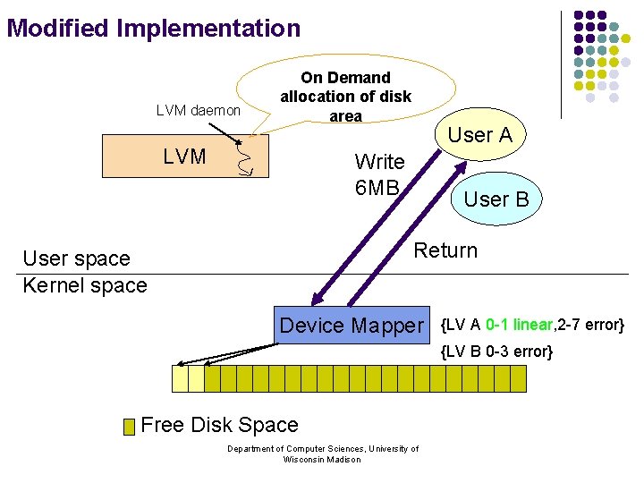 Modified Implementation LVM daemon On Demand allocation of disk area LVM User A Write