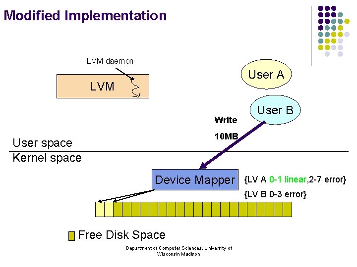 Modified Implementation LVM daemon User A LVM Write User B 10 MB User space