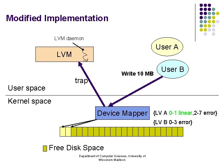 Modified Implementation LVM daemon User A LVM Write 10 MB trap User space User