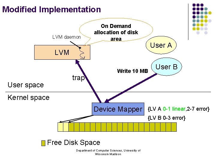 Modified Implementation LVM daemon On Demand allocation of disk area User A LVM Write