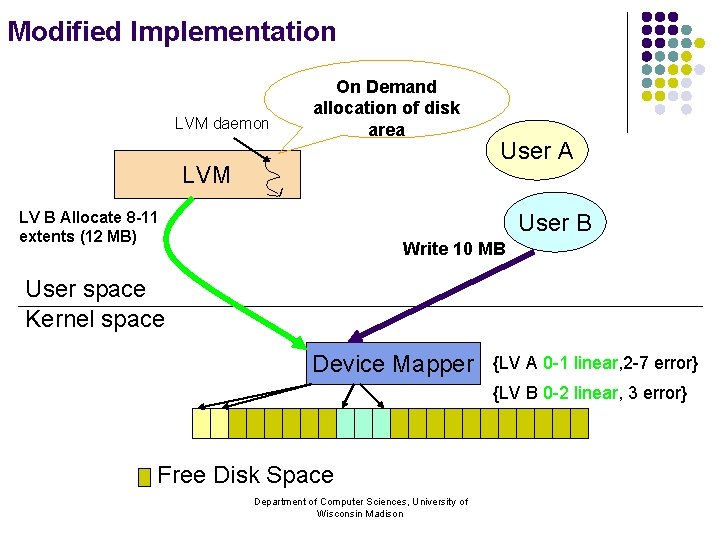 Modified Implementation LVM daemon On Demand allocation of disk area LVM LV B Allocate
