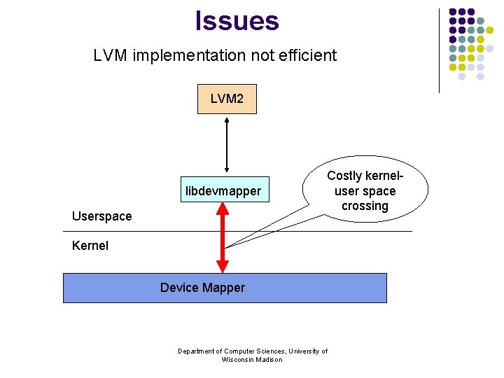 Issues LVM implementation not efficient LVM 2 libdevmapper Userspace Costly kerneluser space crossing Kernel