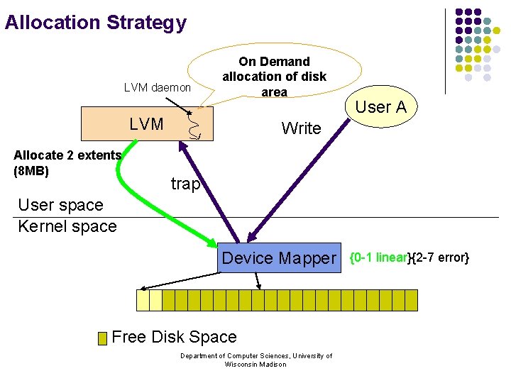 Allocation Strategy LVM daemon On Demand allocation of disk area LVM Allocate 2 extents