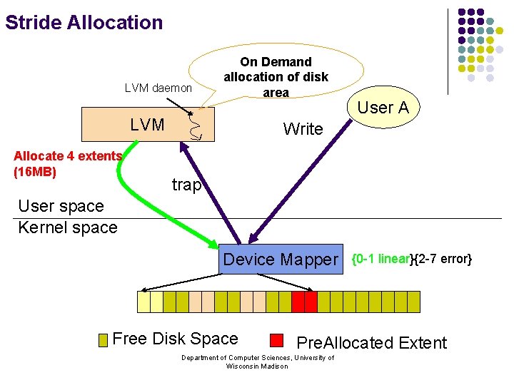 Stride Allocation LVM daemon On Demand allocation of disk area LVM Allocate 4 extents