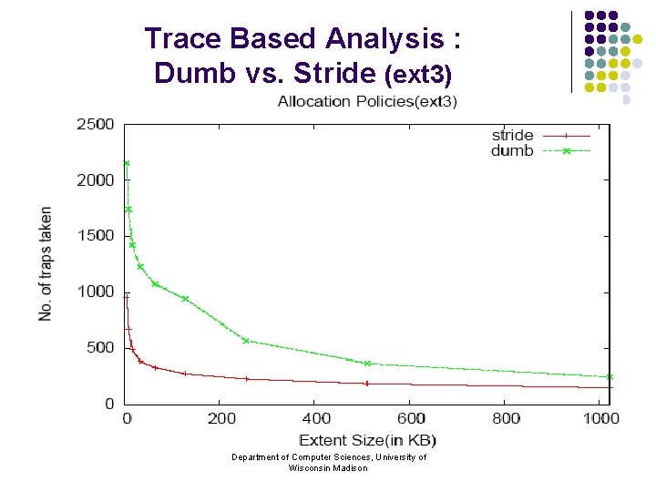 Trace Based Analysis : Dumb vs. Stride (ext 3) Department of Computer Sciences, University