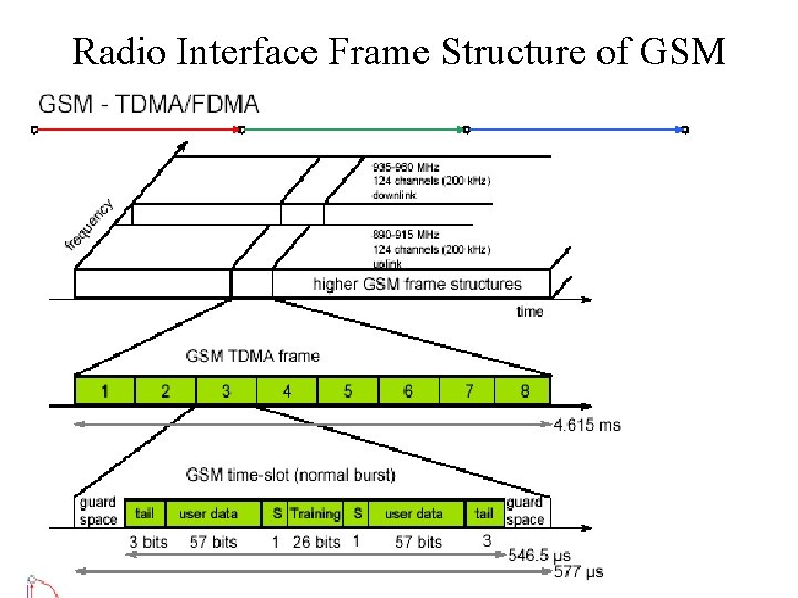 Radio Interface Frame Structure of GSM 