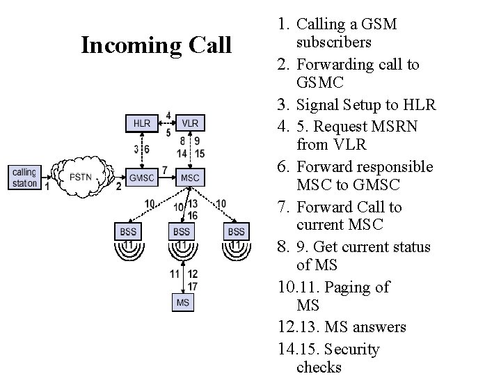 Incoming Call 1. Calling a GSM subscribers 2. Forwarding call to GSMC 3. Signal
