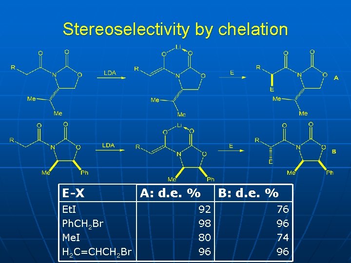 Stereoselectivity by chelation E-X Et. I Ph. CH 2 Br Me. I H 2